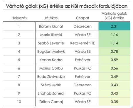 Statisztikai mutatók az NB I második fordulójából