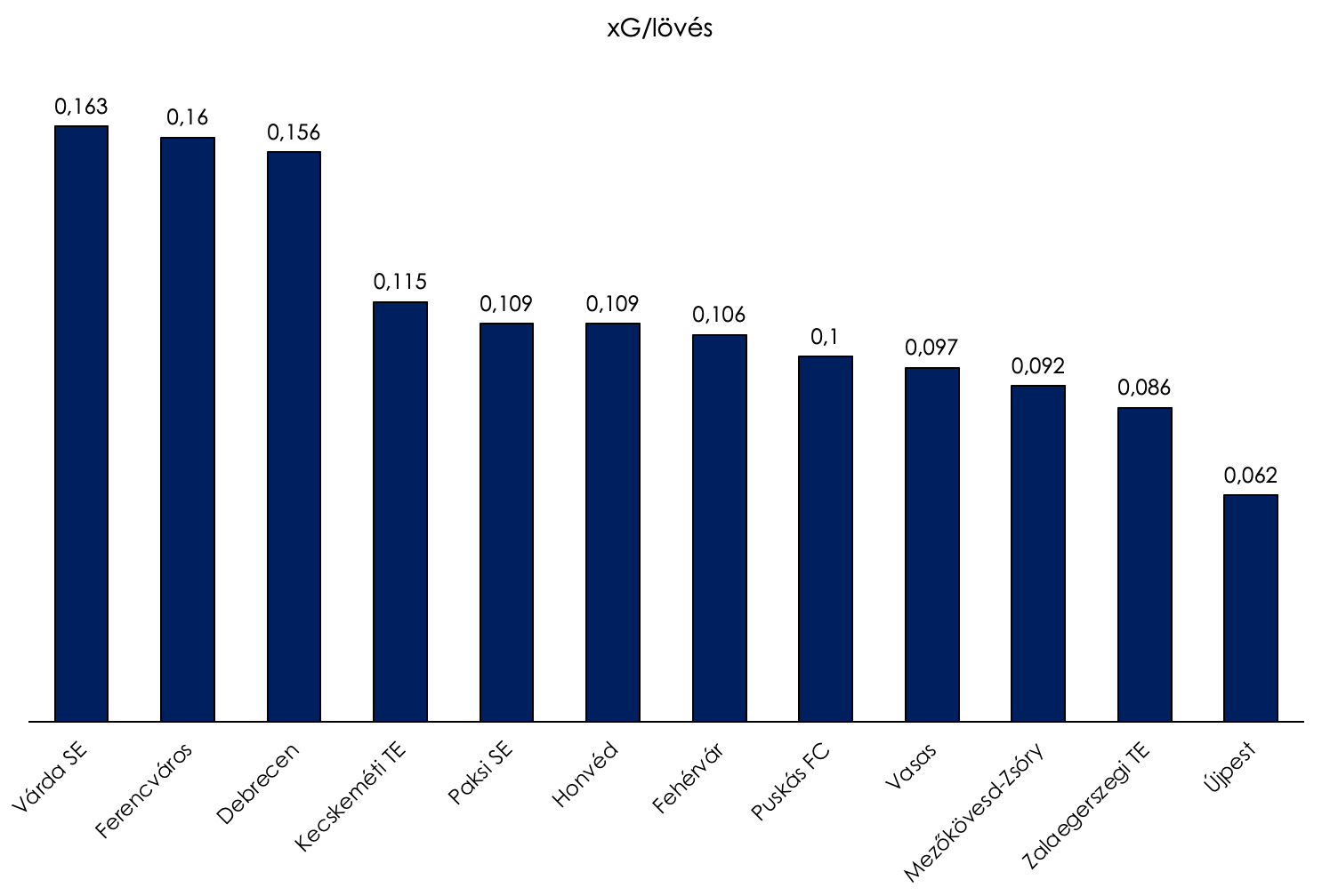 A Kisvárda az eddigi legveszélyesebb, a legtöbb lövés a Fehérváré