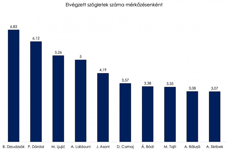 A Fehérvár végzi el a legtöbb szögletet, de a Paks a legeredményesebb belőlük